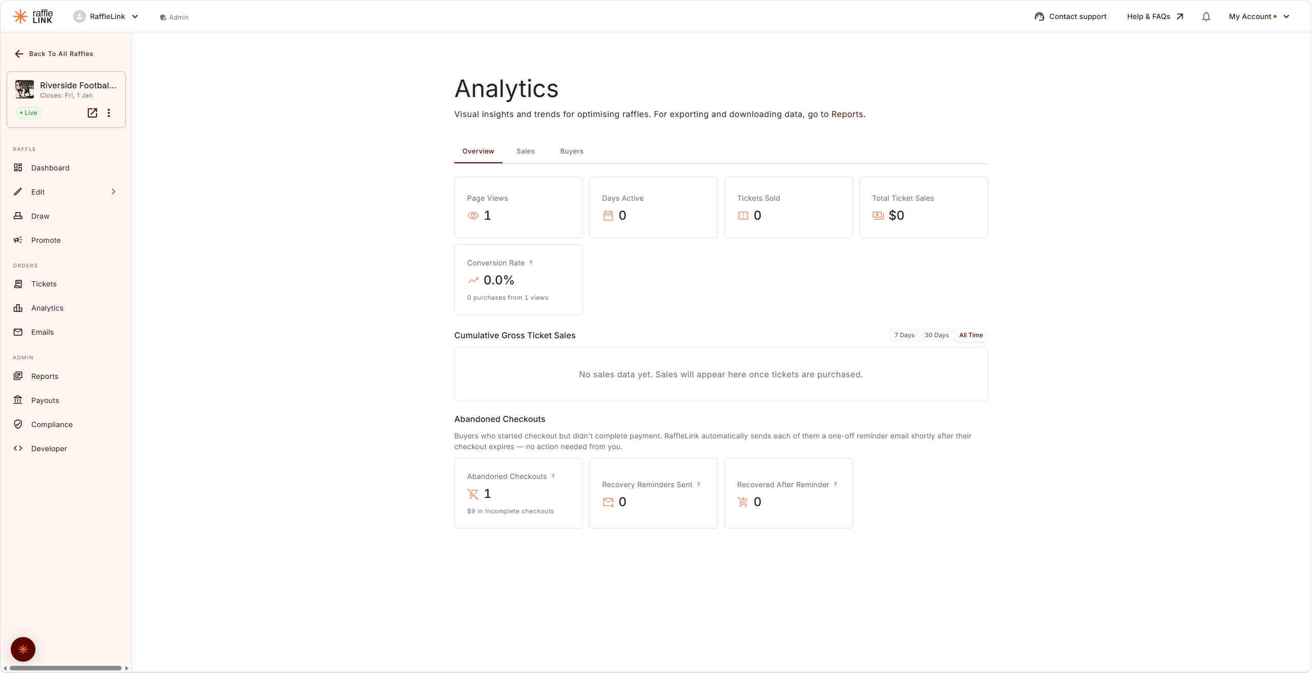 The Analytics page on the Overview tab, showing the Overview / Sales / Buyers tabs, the headline cards including Conversion Rate, and the Abandoned Checkouts section below the sales chart.